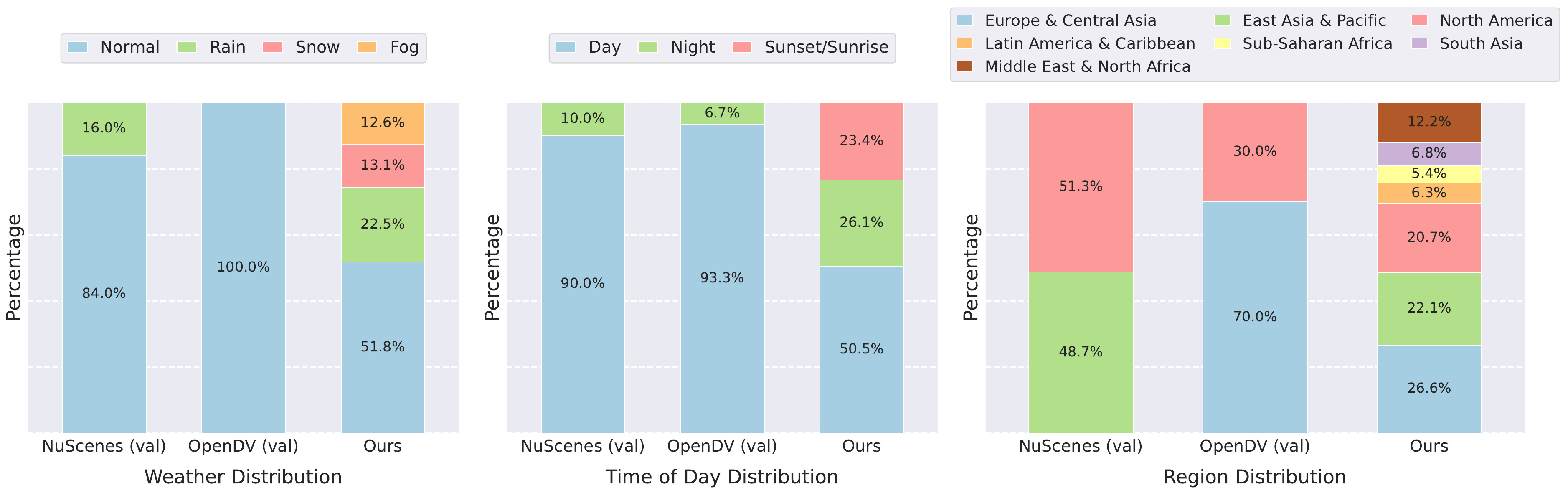 Dataset distribution